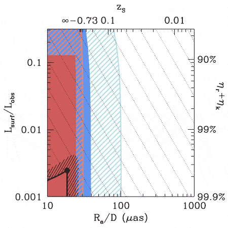 Если в центре Галактики находится не черная дыра, а какой-то объект с поверхностью, то падение вещества на нее должно приводить к излучению. На рисунке показаны различные ограничения на отношение светимости от поверхности к наблюдаемой светимости. Разрешенным является только левый нижний угол. Это соответствует тому, что 99,6% энергии излучается (в виде частиц или фотонов) до выпадения вещества на поверхность. Такая большая доля противоречит всем известным моделям. Поэтому авторы говорят о том, что поверхности просто нет, т. е. мы имеем дело с черной дырой (из статьи arXiv: 0903.1105)