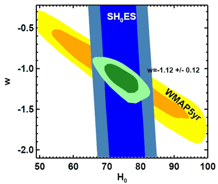 На плоскости H0 — w показаны области, соответствующие данным спутника WMAP и новым данным по цефеидам и мазерам. Пересечение двух областей выделяет наиболее вероятный диапазон параметров (из статьи arXiv: 0905.0695)