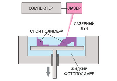 Луч УФ-лазера, согласно заданной программе, фокусируется на поверхность платформы, покрытой тонким слоем жидкой светочувствительной смолы. В результате фотополимеризации образуется первый слой искомого объекта.