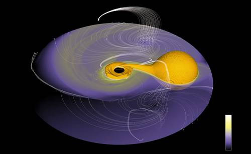 Аккреция и карликовые новые. Трехмерная модель аккреции двойной звезды SS Лебедя, представителя одного из подклассов карликовых новых. Блеск SS Лебедя возрастает на 2–6 звездных величин на 1–2 дня с периодом от 10 дней до нескольких лет, механизм этих вспышек объясняется последствиями перехода вещества в диске из одного устойчивого состояния (нейтрального) в другое (ионизованное). Изображение: «Популярная механика»