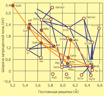 Полупроводники IV группы, соединения А<sub>3</sub>В<sub>5</sub> и А<sub>2(4)</sub>В<sub>6 </sub>и магнитные материалы (<i>в скобках</i>). Линии, соединяющие материалы: <i>красные</i> для соединений А<sub>3</sub>В<sub>5</sub>, а <i>синие</i> для остальных, обозначают квантовые гетероструктуры, которые уже исследованы. Изображение: «Экология и жизнь»