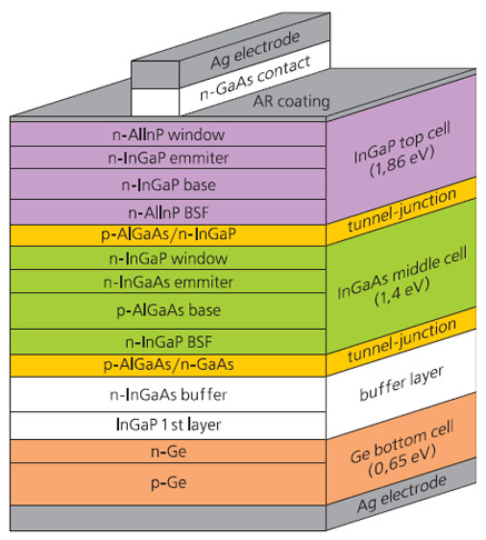 Многослойная структура концентраторного фотоэлемента для преобразования солнечной энергии с высоким КПД. Изображение: «Экология и жизнь»