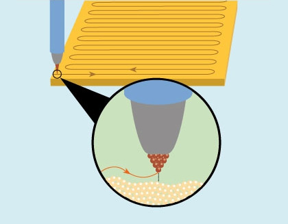 Если на поверхности появляется выпуклость, расстояние до иглы уменьшается, ток растет, и чтобы привести его к заданному уровню и сохранить заданное расстояние, игла смещается вверх. Эти волнообразные движения складываются потом в 3D-картину рельефа