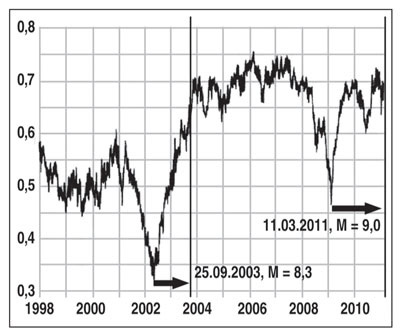Рис. 2. Аномалии перед землетрясениями в Японии 25 сентября 2003 года и 11 марта 2011-го, ограничены вертикальными линиями (по А. Любушину, 2011 год).