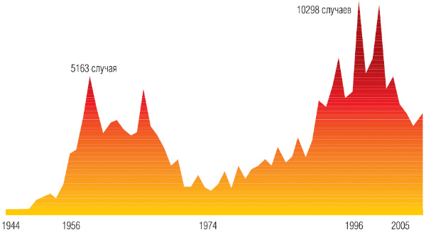 В последние десятилетия в России наблюдается относительный рост заболеваемости клещевым энцефалитом (по данным В.И.Злобина, Институт полиомиелита и вирусных энцефалитов им. М.П.Чумакова РАМН). Изображение: «Наука из первых рук»