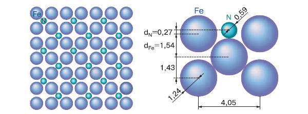Рис. 2. Структура слоя атомарного азота на поверхности грани железа (100): вид сверху и сбоку. Маленькие сплошные кружки — атомы N, большие незаштрихованные кружки — атомы Fe. Изображение: «Химия и жизнь»
