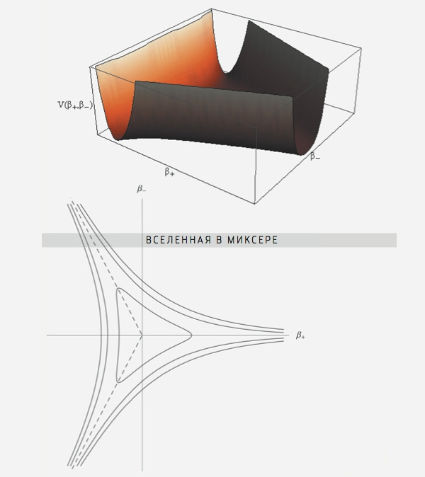 Вселенная в миксере. Три долины Так необычно выглядит график потенциала вселенной Mixmaster — потенциальная яма имеет высокие стенки, между которыми расположены три «долины». Внизу — эквипотенциальные кривые
