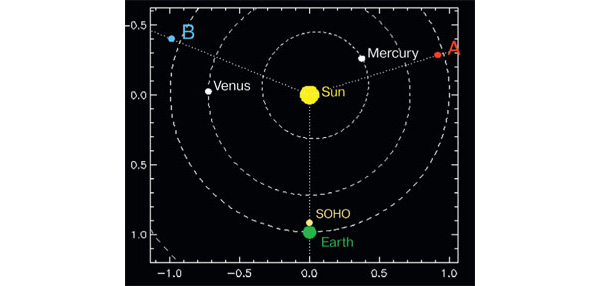 Схема расположения трёх космических аппаратов НАСА, несущих коронографы. Жёлтым обозначено Солнце (Sun), слева — Венера (Venus), справа — Меркурий (Mercury), буквами A и B — два аппарата STEREO, внизу зелёным — Земля (Earth), рядом с которой находится аппарат SOHO. Масштабы по осям даны в астрономических единицах — а.е. (одна а.е. равна расстоянию от Земли до Солнца — 149,6 млн км)