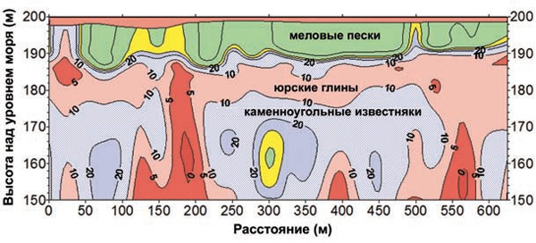 Разрез вдоль профиля, пересекающего зону суффозии. Изолинии — электрическое сопротивление пород, Ом·м. Электромагнитные зондирования над зоной суффозии (область желто-зеленого цвета на глубине ~40 м) — Москва, Крылатское. Из-за неаккуратных инженерных изысканий девятиэтажное здание, построенное над этой зоной, наклонилось, и все жители были из него эвакуированы