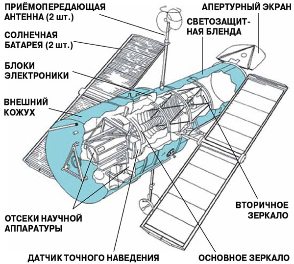 Устройство космического телескопа имени Э. Хаббла. Иллюстрация: NASA