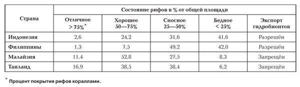 Состояние коралловых рифов некоторых стран Юго-Восточной Азии (по данным Global Coral Reef Monitoring Network) на конец ХХ века.