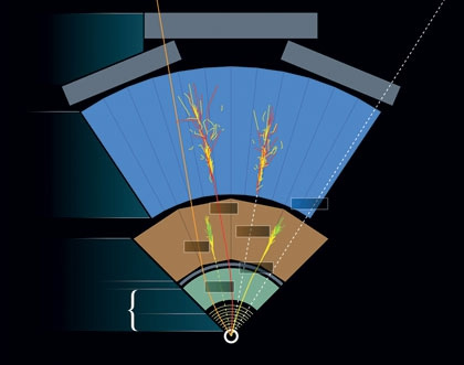 Слоеные пироги. Комплексы ATLAS и CMS содержат трековые детекторы, определяющие траекторию частиц, и электромагнитный калориметр для измерения энергии фотонов, электронов и позитронов. Энергии адронов измеряются с помощью адронного калориметра, мюонов -мюонного спектрометра. Нейтрино ускользают из всех детекторов, но уносят с собой часть суммарного импульса
