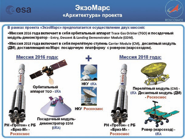 ExoMars. «Архитектура» проекта