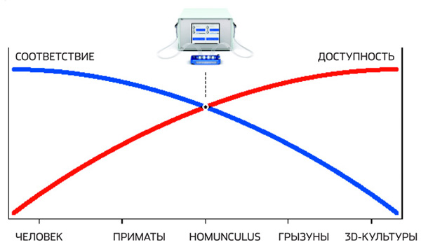 <b>Золотая середина </b><br> По доступности и релевантности результатов исследования с помощью <i>Homunculus</i> представляются оптимальным компромиссом между испытаниями на людях и тестами на 3D-культурах и животных. Хотя, разумеется, испытания на биореакторе не призваны полностью заменить другие виды тестов