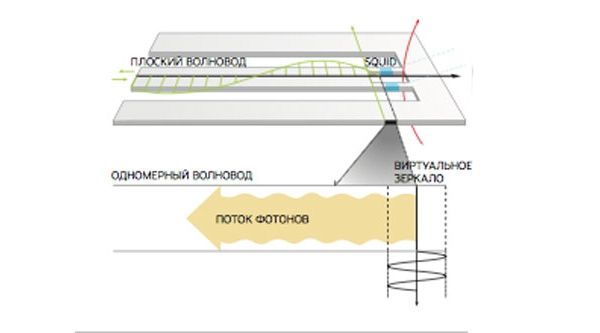 Исследователи меняли индуктивность SQUID и тем самым длину плоского одномерного волновода, «передвигая» его границу, которая и служила в качестве виртуального зеркала для фотонов. Изображение: «Популярная механика»