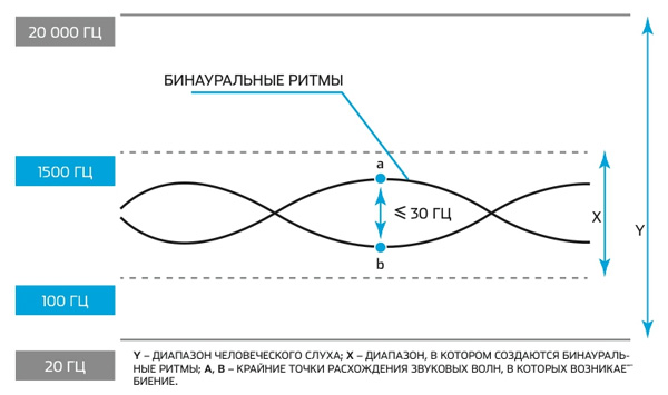 Бинауральные ритмы — это артефактные звуки, формирующиеся человеческим мозгом при подаче на правое и левое ухо сигналов разной частоты