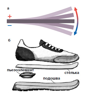 Рис. 9. Механические колебания кантилевера из пьезоэлектрического материала: преобразуются в электрическую энергию (а), пьезоэлектрический элемент для сбора энергии при ходьбе (б)