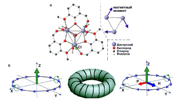 Рис. 5. Органический молекулярный нанокластер на основе редкоземельных ионов: взаимная ориентация магнитных моментов катионов диспрозия (а); при тороидном упорядочении магнитных моментов во внешнем магнитном поле H помимо намагниченности наводится электрическая поляризация P (б); для сравнения — тороидальный электромагнит (в центре)