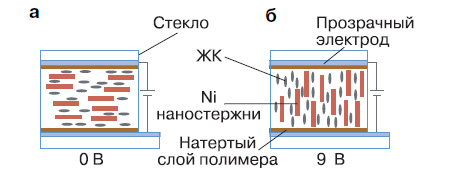 Рис. 7. Жидкий кристалл с магнитными наностолбиками: в отсутствие электрического напряжения (а), при включении напряжения (б)