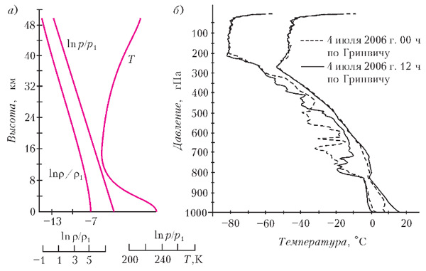 Рис. 7. Можно сравнить проверяемую величину, соответствующую какой-то высоте измерения радиозонда, с аналогичными величинами на соседних высотах, которые также приводятся в аэрологической телеграмме. Такой вид контроля называется вертикальным. Чтобы им пользоваться, необходимо знать максимально возможную скорость изменения контролируемого поля по вертикали. На рисунке а) приведены средние профили температуры, плотности, давления. Здесь ρ1 = 1г/см3, p1 = 1 гПа. На рисунке б) представлены профили температуры (справа) и температуры точки росы (слева), содержавшиеся в двух аэрологических телеграммах. Проанализировав совместно эти два рисунка, можно грубо оценить допустимые (нужно, чтобы контроль их пропускал) отклонения температуры от климатических значений. Изображение: «Квант»