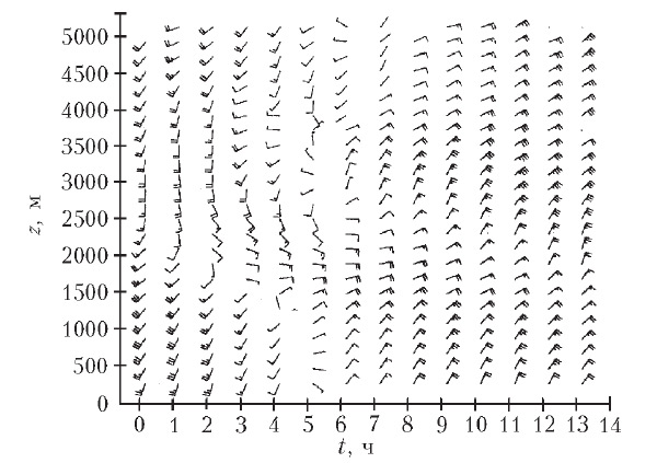 Рис. 5. Профайлеры, измеряющие ветер одновременно на всех (до высоты в несколько километров) высотах, эксплуатируются сравнительно недавно. Это оборудование дорогое, но зато каждое отдельное измерение стоит намного дешевле, чем запуск радиозонда. На рисунке видно, как происходит изменение направления ветра со временем — на разных высотах отнюдь не одновременно. Типичный угол наклона фронта порядка 1°. Направление стрелки указывает направление ветра. Если она смотрит вверх, то ветер южный, а если направо — западный. Оперение описывает силу ветра. Длинное перо отвечает скорости 5 м/с, а короткое — вдвое меньшей. Изображение: «Квант»