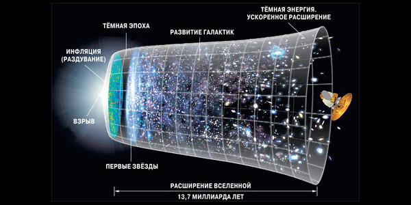 Образование Вселенной с точки зрения наиболее популярной космологической модели: взрыв, быстрый разлёт, а потом более медленное (но ускоряющееся) расширение. Иллюстрация NASA.
