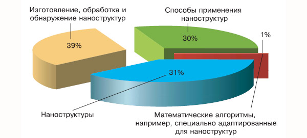 Диаграмма 3. Вот так выглядит распределение патентов США, связанных с нанотехнологиями, по различным областям. Изображение: «Химия и жизнь»
