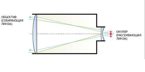Рефрактор Галилея. В качестве объектива используется собирающая линза, а в качестве окуляра — рассеивающая. Такой телескоп дает неперевернутое изображение, но имеет малое поле зрения и низкую яркость изображения. Изображение: «Популярная механика»