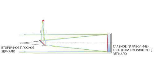 Рефлектор Ньютона. Свет фокусируется главным (параболическим, при небольшом относительном отверстии — сферическим) зеркалом и отклоняется небольшим вторичным (плоским) зеркалом за пределы трубы в окуляр. Дает перевернутое изображение. Изображение: «Популярная механика»