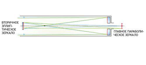 Рефлектор Грегори. Главное зеркало — параболическое, вторичное — эллиптическое, окуляр размещен в центральном отверстии главного зеркала. Схема Грегори позволяет увеличить фокусное расстояние (и увеличение) и дает прямое изображение. Изображение: «Популярная механика»