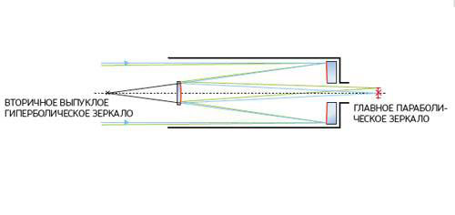 <b>Рефлектор Кассегрена</b><br>Главное зеркало — вогнутое параболическое, вторичное — выпуклое гиперболическое. Схема позволяет уменьшить габариты телескопа по сравнению со схемами Ньютона и Грегори при том же диаметре и фокусном расстоянии. Изображение: «Популярная механика»