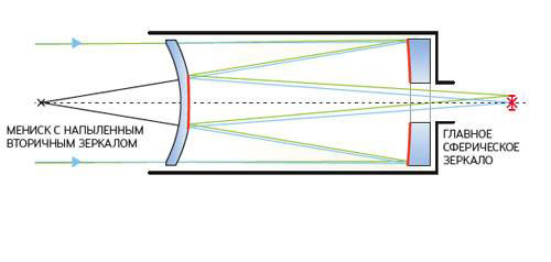 Максутов-Кассегрен. Вариант схемы Кассегрена, широко использующийся в конструкциях компактных любительских телескопов. Главное зеркало — вогнутое сферическое, а для компенсации сферической аберрации служит мениск — сферическая пластинка, на центральную часть внутренней поверхности которой напыляют вторичное зеркало. Изображение: «Популярная механика»