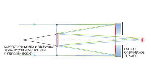 Шмидт-Кассегрен. Вариант схемы Кассегрена, популярный в высококачественных любительских телескопах. Главное зеркало — вогнутое сферическое, для компенсации сферической аберрации служит линза сложного профиля (корректор Шмидта). На внутренней стороне корректора расположено вторичное выпуклое зеркало — либо сферическое, либо гиперболическое (с исправленной комой). Изображение: «Популярная механика»