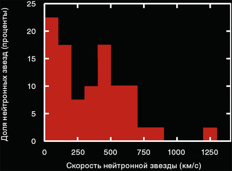 Эти различия, в свою очередь, проявляются в разных скоростях нейтронных звезд. Сравнивая предсказанные скорости с наблюдаемыми, можно тестировать модели (изображение www.sciam.ru)