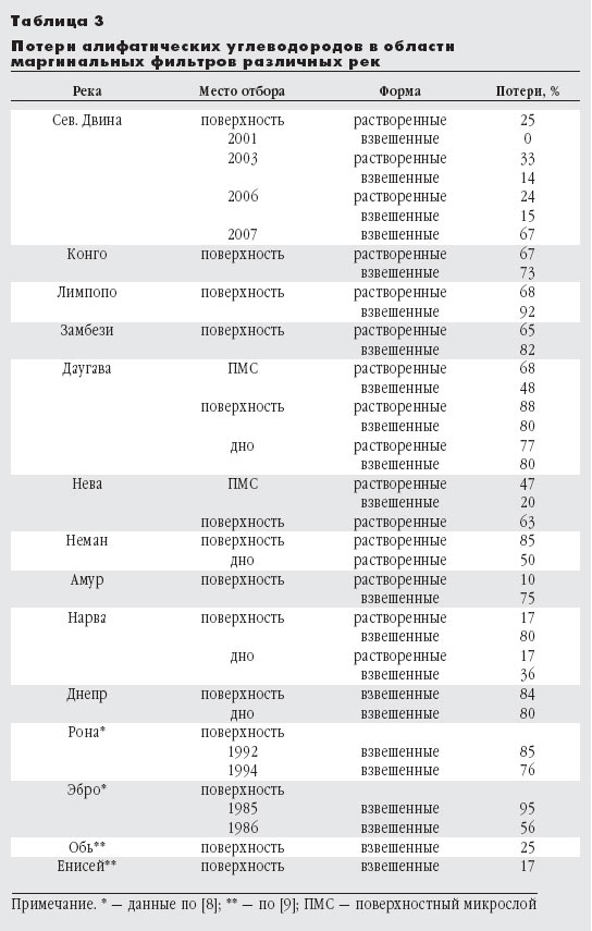 Потери алифатических углеводородов в области маргинальных фильтров различных рек. Изображение: «Природа»