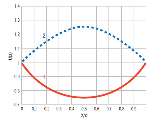 Рис. 1. Пространственное распределение нормированного показателя преломления U (z) внутри градиентного фотонного барьера: z/d — нормированная координата, d — толщина барьера. Профиль 1 создаёт условия для туннелирования волн через барьер, профиль 2 — нет. Изображение: «Наука и жизнь»