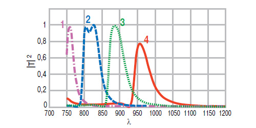 Рис. 7. Спектр волн, туннелирующих через сужение в волноводе, показанном на рис. 6 (b = 1400 нм); λ — длина волны в нанометрах, |T|2 — коэффициент пропускания по энергии. Кривые 1, 2, 3 и 4 соответствуют минимальной щели сужения 225, 250, 275 и 300 нм; следует отметить пример безотражательного туннелирования (спектр 3), где волна λ = 900 нм туннелирует без отражения через узкую щель шириной 275 нм. Изображение: «Наука и жизнь»