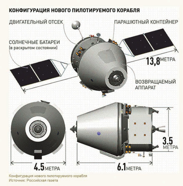 Конфигурация нового пилотируемого корабля. Источник: Российская газета.