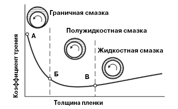 <b>Рис. 1.</b> Вал и подшипник, режимы смазки и коэффициент трения
