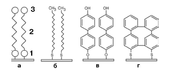 Рис. 9. Общий вид молекулы МСП: а — схема молекулы: <b>1</b> — головная часть, 2 — углеводородная цепь, 3 —хвостовая (функциональная) часть. Различные молекулы МСП: б — гексадекантиол; в — 4,4\&\#39\;-дигидроксибифенил 1; г — сшитый 1,1\&\#39\;-бифенил1-4-тиол