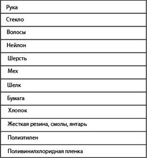 Способность электризации трением различных материалов. Материал из трущейся пары, находящийся выше в таблице, заряжается положительно, а ниже — отрицательно (изображение: «Наука и жизнь»)