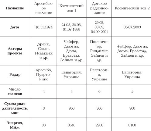 Передача межзвездных радиопосланий