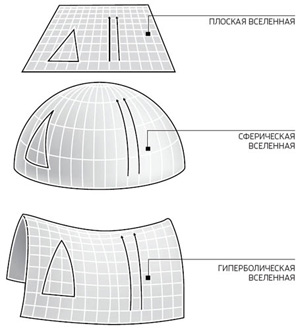 Согласно ОТО, кривизна пространства зависит от отношения плотности Вселенной к некоему критическому значению. Если это отношение равно единице, Вселенная является плоской (геометрия Евклида), если меньше единицы — имеет отрицательную кривизну (гиперболическая геометрия), если больше единицы — кривизна положительна (сферическая геометрия). Изображение: «Популярная механика»