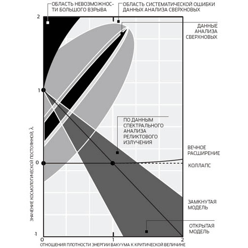 Экспериментальные данные, полученные из анализа реликтового излучения и изучения сверхновых, ограничивают возможные модели Вселенной, отношение плотности энергии вакуума к критической величине (по горизонтальной оси) и значение космологической постоянной (по вертикальной оси). Изображение: «Популярная механика»