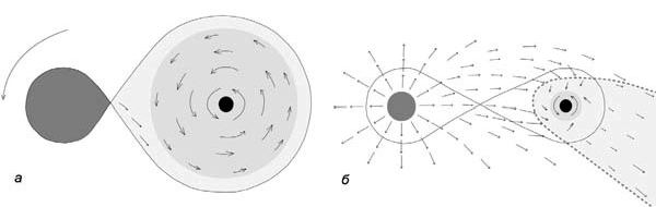Рис. 2. Два типа формирования аккреционных дисков в тесных двойных системах с релятивистскими звездами