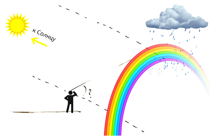 Размер радуги