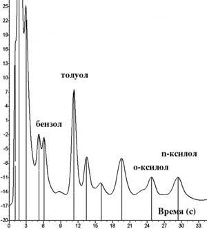 Идентификация углеводородных соединений для поиска нефти