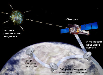Передача сигнала от обсерватории (изображение с сайта chandra.harvard.edu)