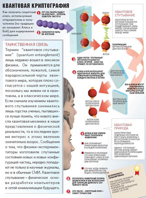 Квантовая криптография (изображение с сайта www.popmech.ru)