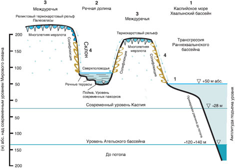 Проявления событий эпохи экстремальных затоплений (Всемирного потопа) 17-14 тыс. лет назад в четырех типах ландшафтов (изображение с сайта www.sciam.ru)